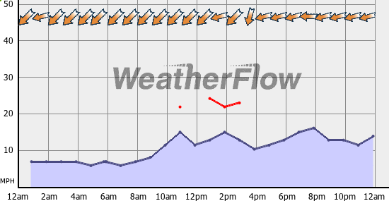 Current Wind Graph
