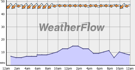 Current Wind Graph