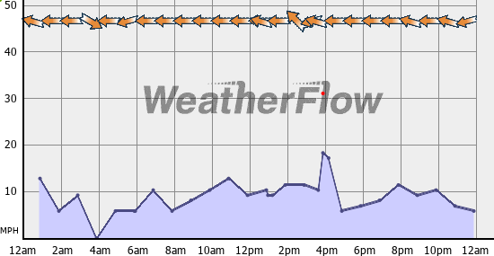 Current Wind Graph