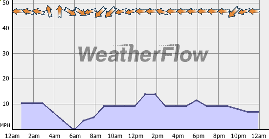 Current Wind Graph