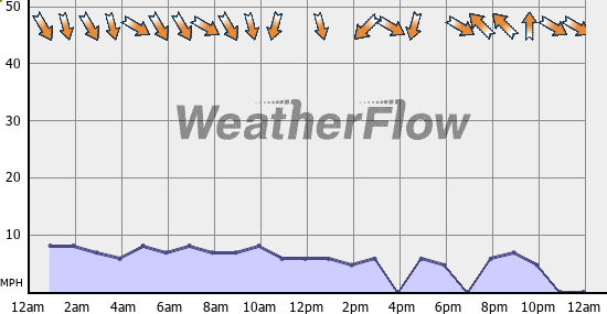 Current Wind Graph