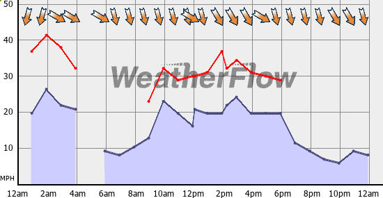 Current Wind Graph