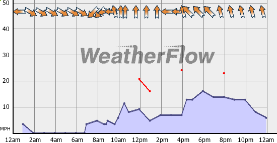 Current Wind Graph
