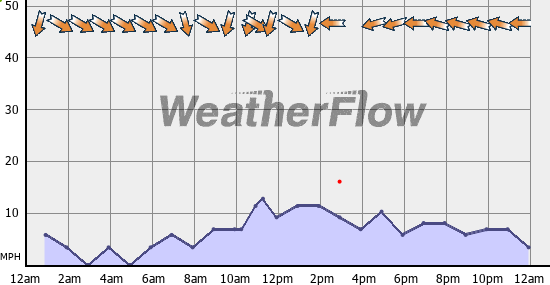 Current Wind Graph