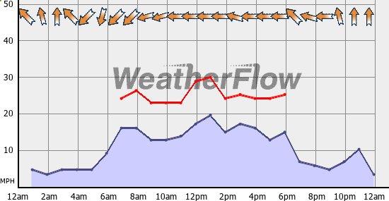 Current Wind Graph