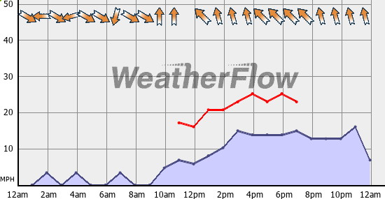 Current Wind Graph