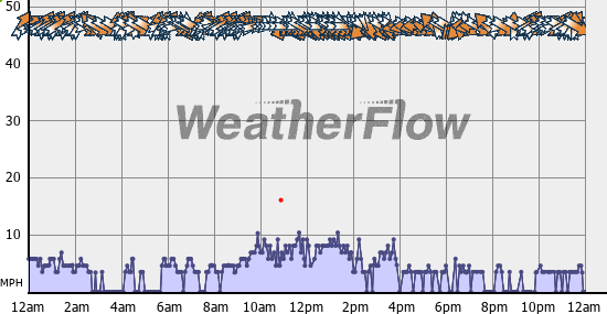 Current Wind Graph