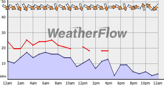 Current Wind Graph
