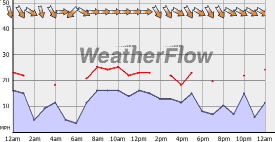 Current Wind Graph