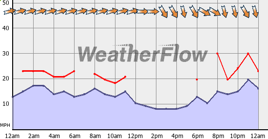 Current Wind Graph