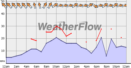 Current Wind Graph