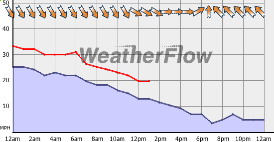Current Wind Graph