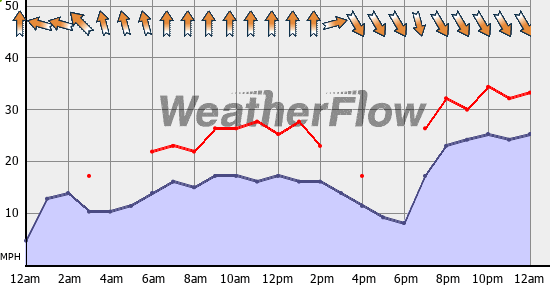 Current Wind Graph