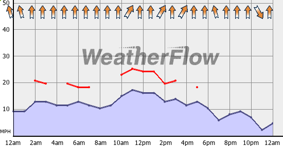 Current Wind Graph