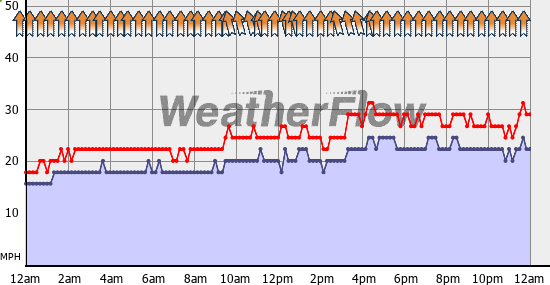 Current Wind Graph