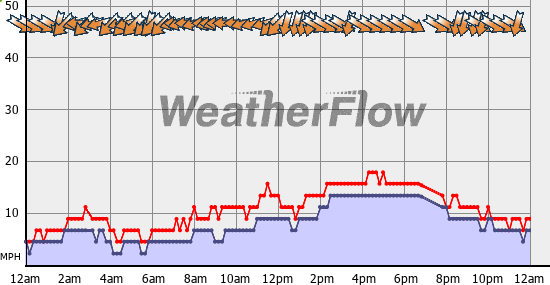 Current Wind Graph