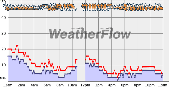 Current Wind Graph