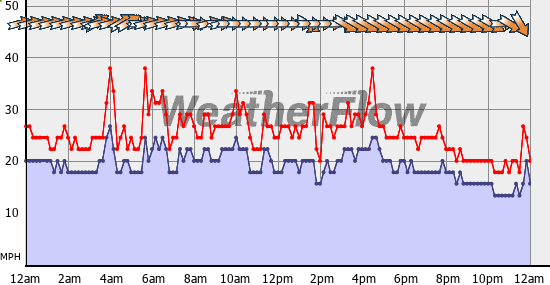 Current Wind Graph