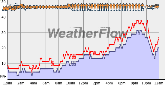 Current Wind Graph