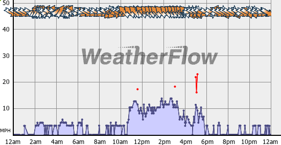 Current Wind Graph