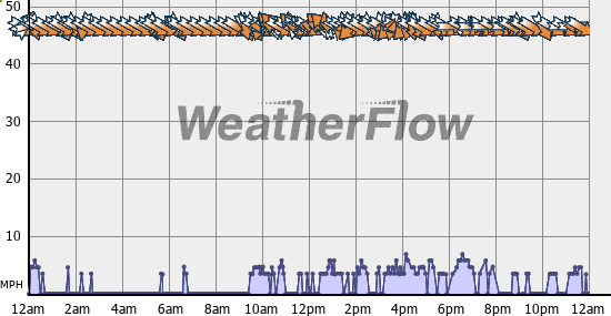 Current Wind Graph