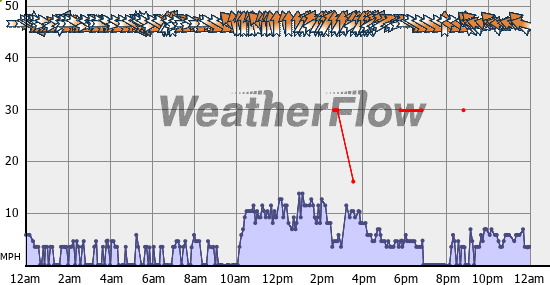 Current Wind Graph