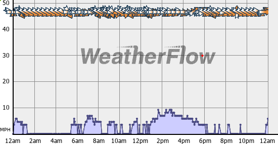 Current Wind Graph
