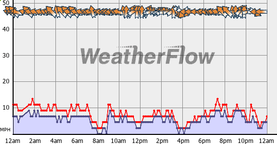 Current Wind Graph