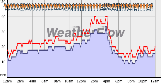 Current Wind Graph