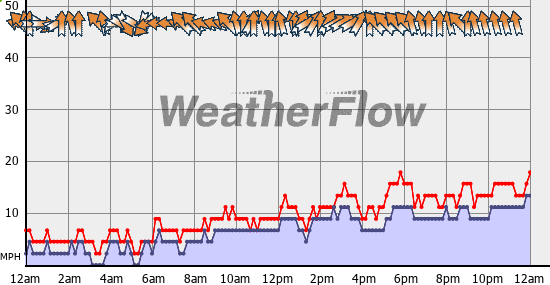Current Wind Graph