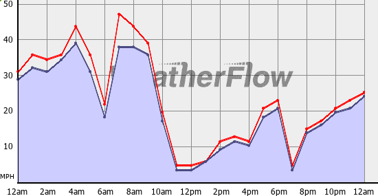 Current Wind Graph