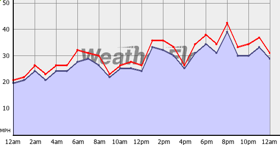 Current Wind Graph