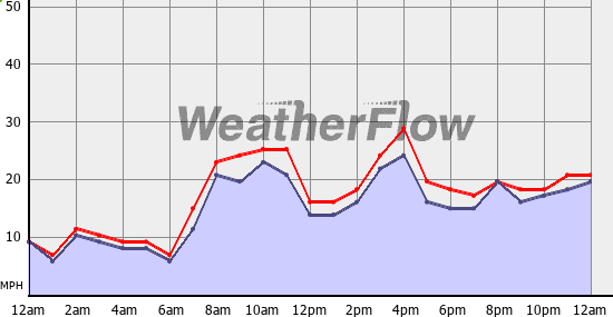 Current Wind Graph