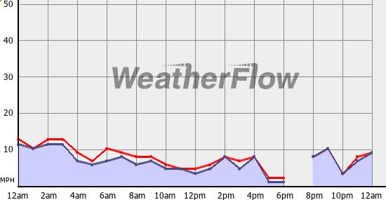 Current Wind Graph