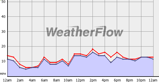 Current Wind Graph