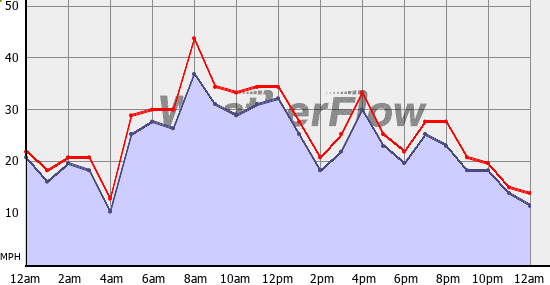 Current Wind Graph