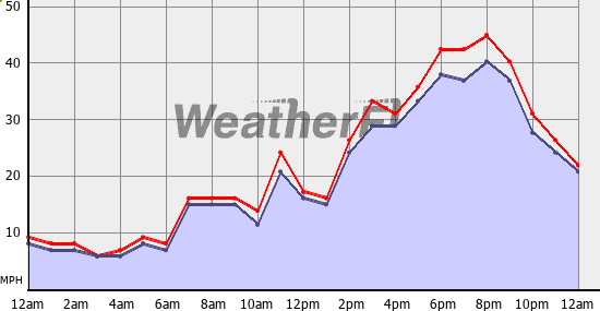 Current Wind Graph