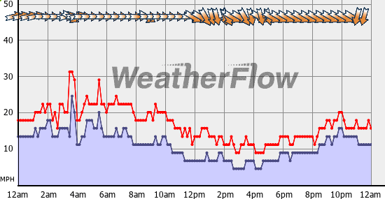 Current Wind Graph