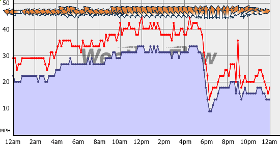 Current Wind Graph