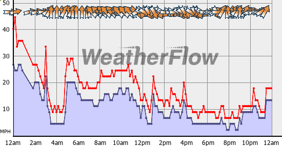 Current Wind Graph