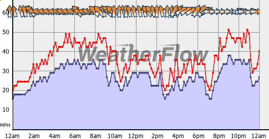 Current Wind Graph