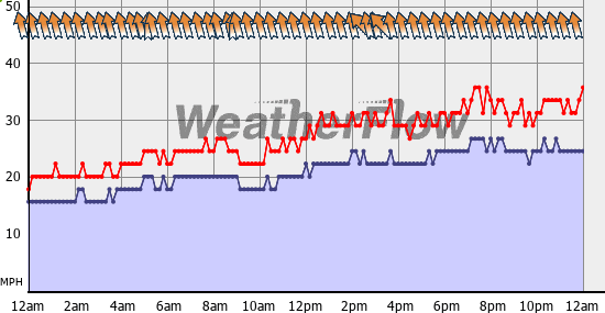 Current Wind Graph