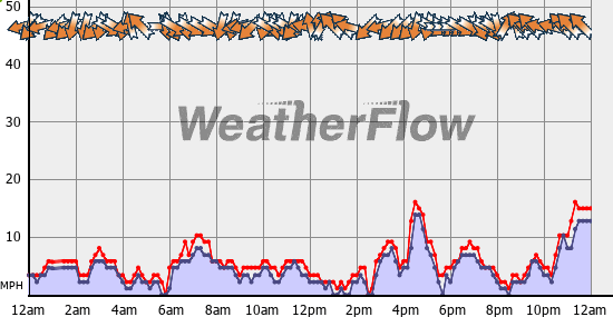 Current Wind Graph