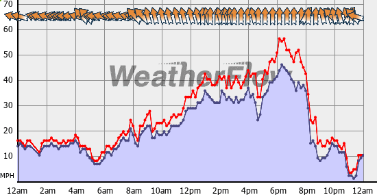 Current Wind Graph