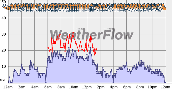 Current Wind Graph