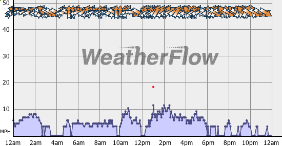 Current Wind Graph