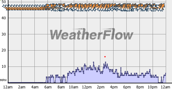 Current Wind Graph