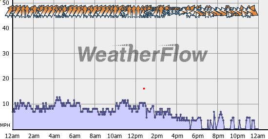 Current Wind Graph