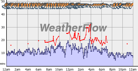 Current Wind Graph