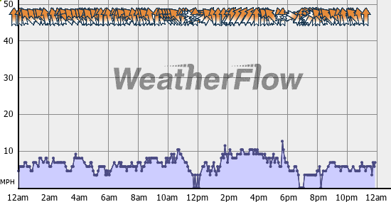 Current Wind Graph